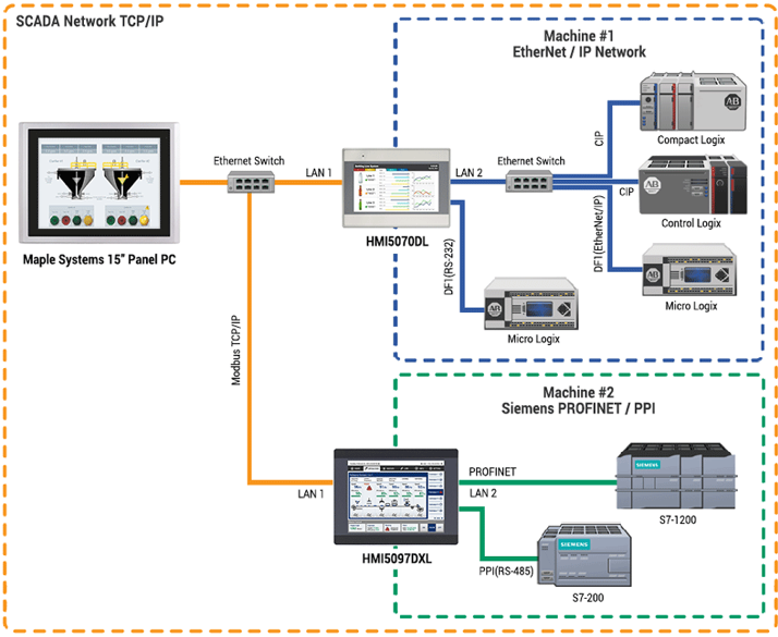 PLC, SCADA & HMI Yazılımları